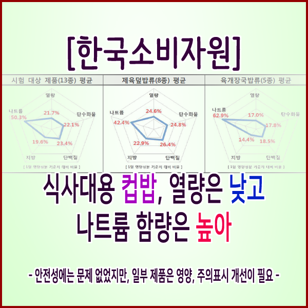  [한국소비자원] 식사대용 컵밥, 열량은 낮고 나트륨 함량은 높아