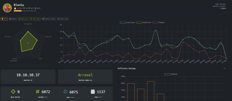  (해킹)HacktheBox Blocky- Writeup