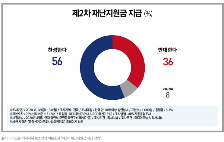  2차 재난지원금, 줄꺼야 말꺼야? 딱 정해! feat. 나라 빚은?