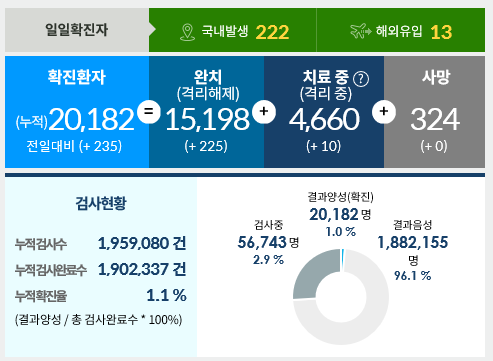  9월2일한국코로나