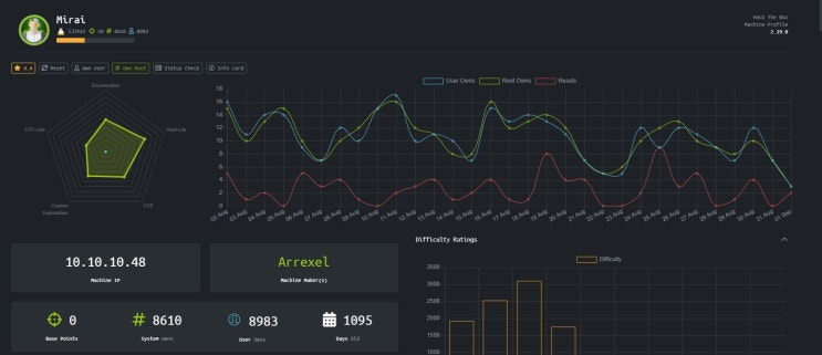  (해킹)HacktheBox Mirai- Writeup
