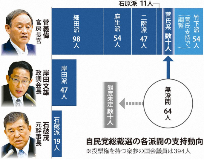 일본 차기 총리 스가 요시히데 유력, 5개 계파 스가 지지로 돌아서. 여론조사 1위 이시바 시게루 고전 예상
