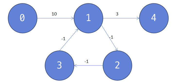  [Algorithm] 벨만포드 알고리즘(Bellman-Ford Algorithm)
