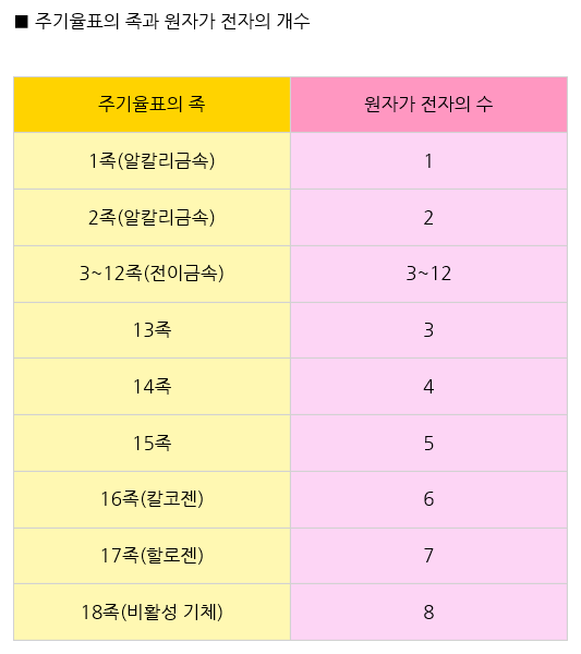  옥텟규칙, 이온형성과정 알아보자.