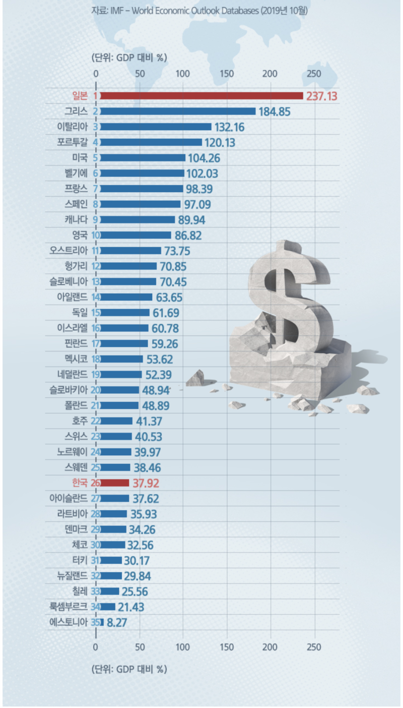 정부 부채 무엇이 문재일까? : 네이버 블로그