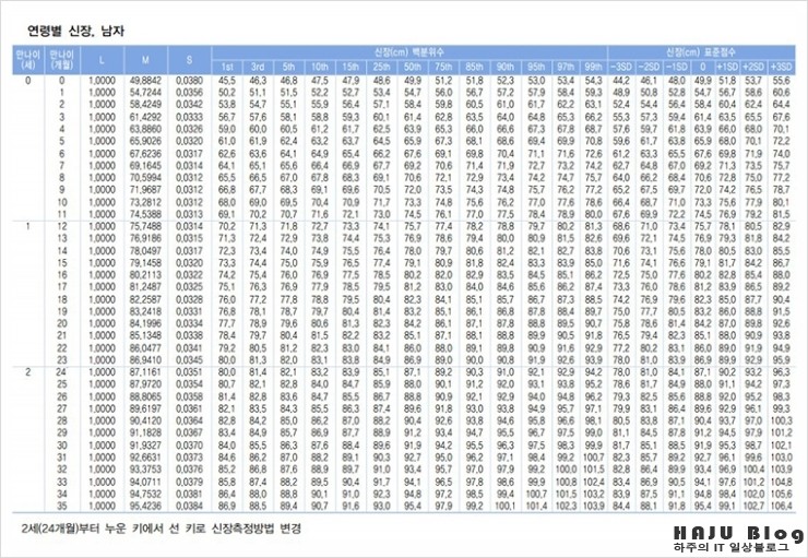 아기성장발달계산기,똑닥 어플로 성장발달 평균 백분율 확인방법(키+몸무게)