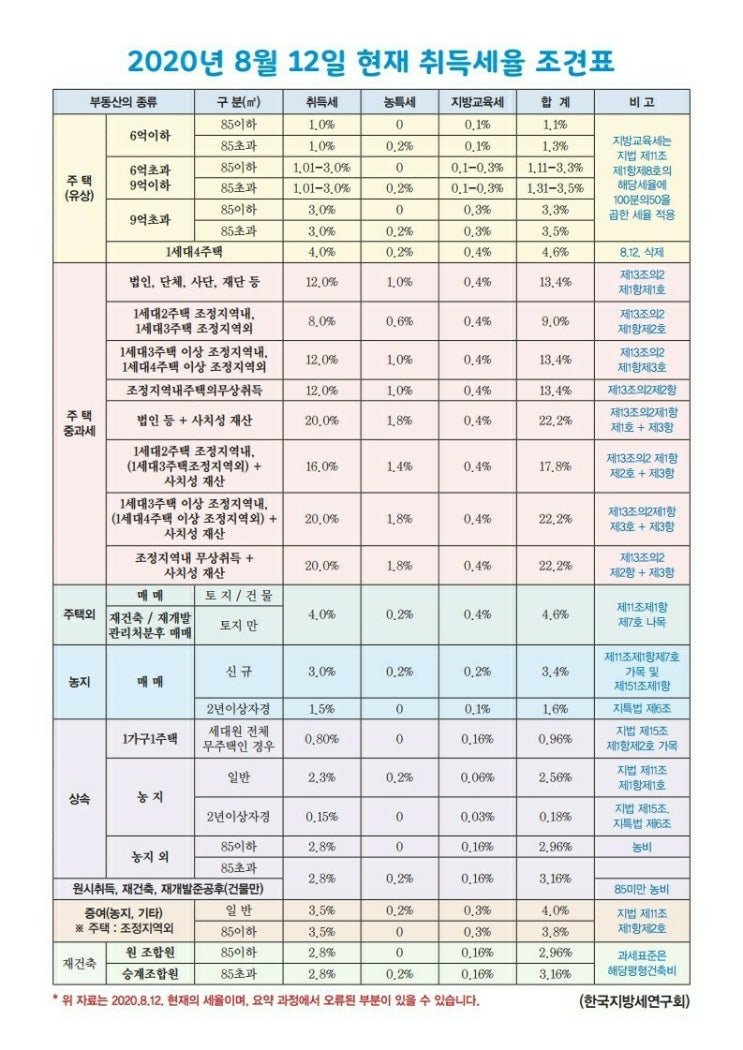 [부동산 정보] 취득세율 조견표 공유 (from. 한국지방세연구회)