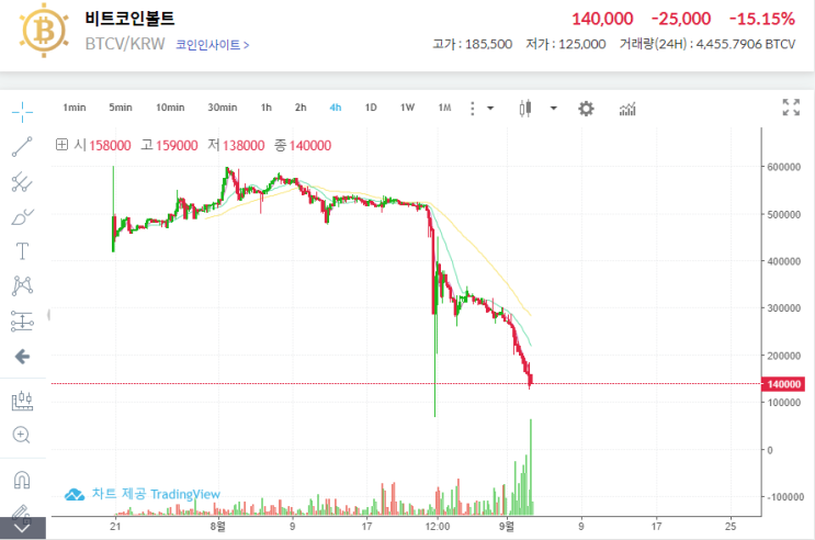  충격적인 비트코인볼트 시세와 정보를 알아보자.