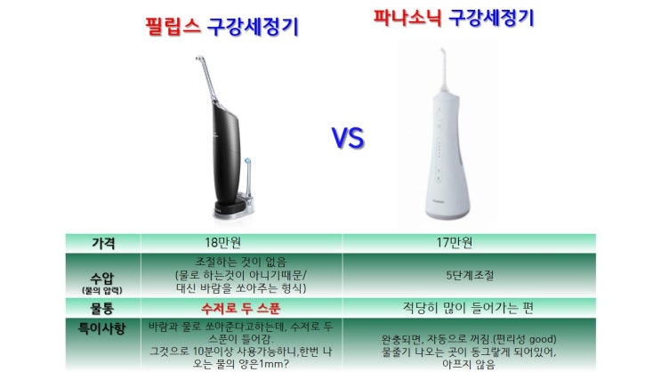  필립스워터픽 VS 파나소닉(워터픽/구강세정기) 비교/ 치아교정 워터픽[명품 워터픽]
