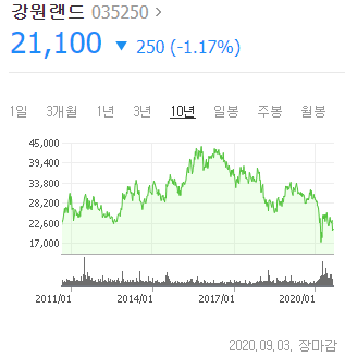  [호텔편] 폭락한 주식 사서 호텔 골드, 플래티넘 멤버십 받기1탄 !