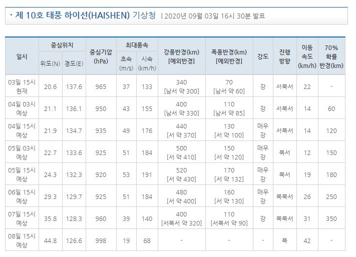 10호 태풍 하이선 경로 보셨나요? + 윈디닷컴 보는 법, 독도표기