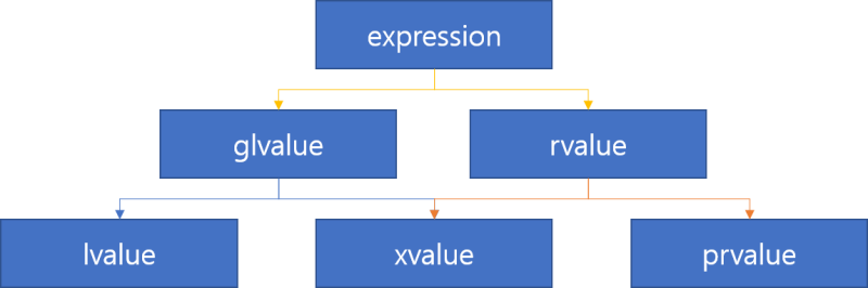 모던 C++ Lvalues & Rvalues(1) - 개념 : 네이버 블로그