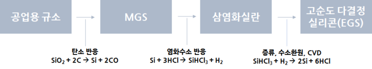  1. 웨이퍼 공정