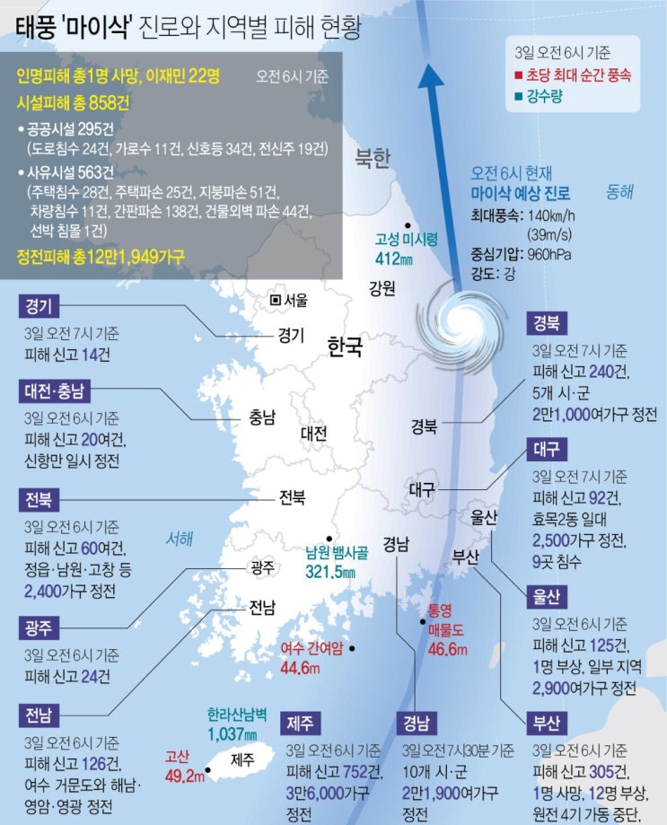  태풍 '마이삭' 강풍으로 각 지역 피해 속출