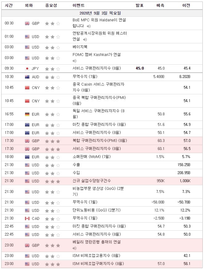 [20.09.03 경제지표] 영국 복합 · 서비스 구매관리자지수(PMI) / 미국 신규 실업수당청구건수 / 영국 베일리 영란은행 총재 연설 / 미국 ISM 비제조업구매자지수