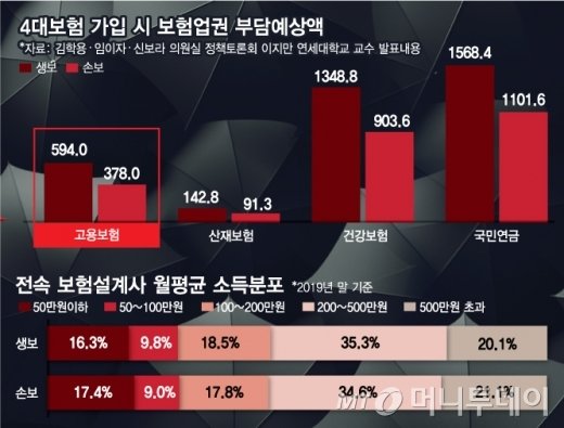 의무가입 해준다는데…설계사가 고용보험 안반기는 이유