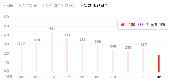  경제동향 분석 (9/3일), (feat. 코로나 현황, 환율 - 원달러, 금시세, 국제유가, 국내 증시, 세계 경제)