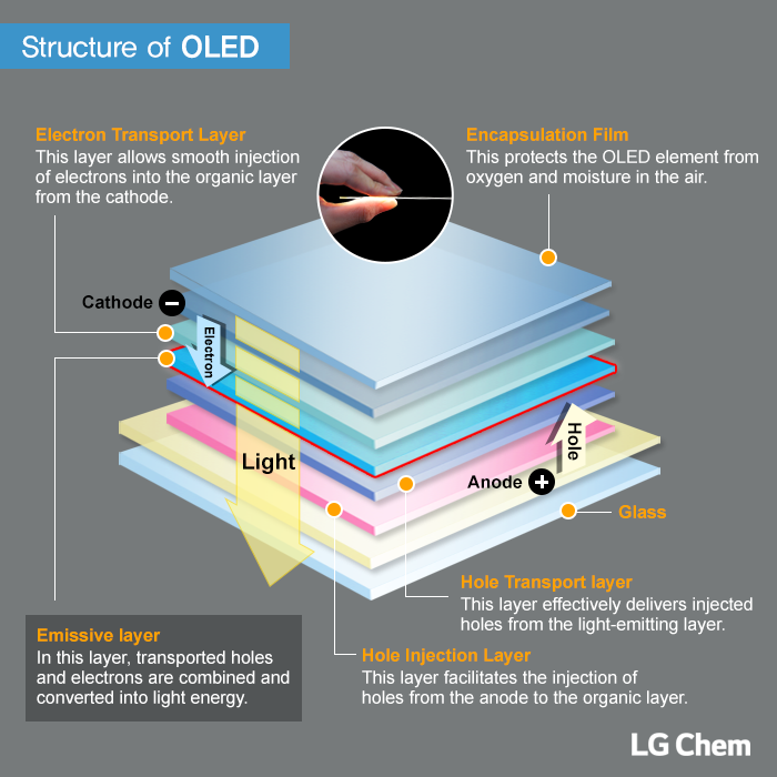 [디스플레이 - OLED] 1. OLED 구조 및 원리 : 네이버 블로그