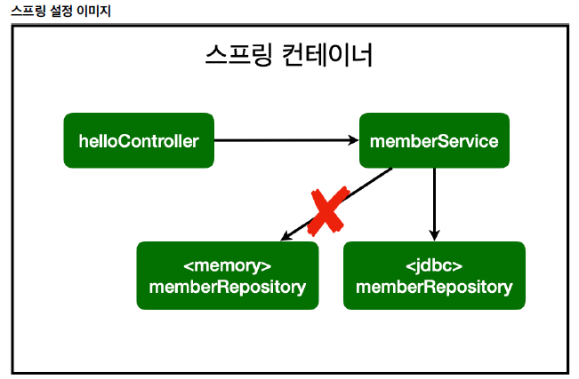  [SpringBoot] 스프링 DB 접근 기술 #2 순수 JDBC