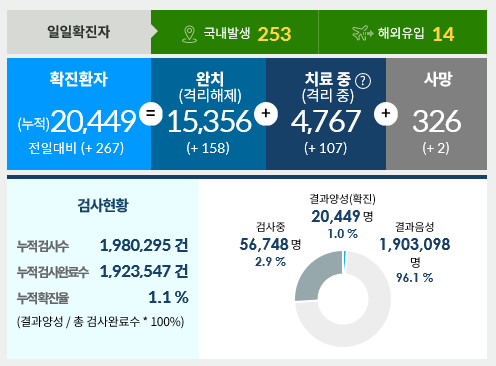  9월3일한국코로나현황