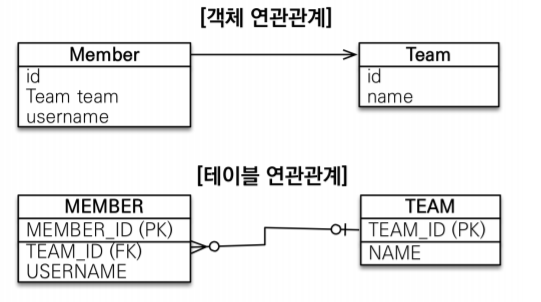  [JPA] SQL 중심적인 개발의 문제점