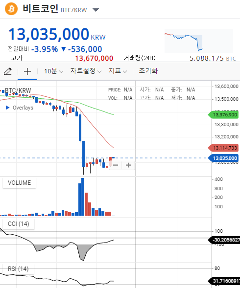 고삐풀린 9월의 비트코인 시세와 전망