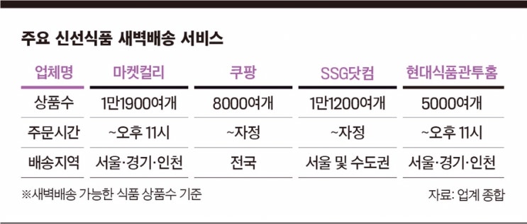  [‘새벽배송 재수생’ 현대百, 스펙 부족 여전] ‘프리미엄 식품’ 배달 내세웠으나 ‘구색 맞추기’ 지적도
