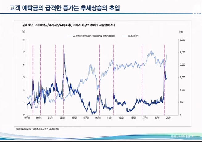  추세 상승?