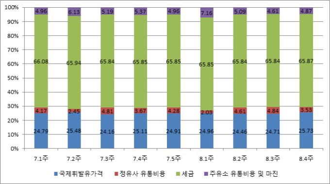 휘발유 구매 소비자 비용 중 2/3가 세금 휘발유 구매 소비자 비용 중 2/3가 세금
