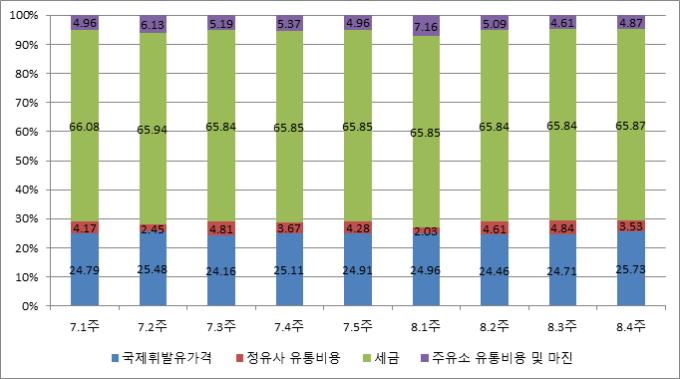 휘발유 구매 소비자 비용 중 2/3가 세금