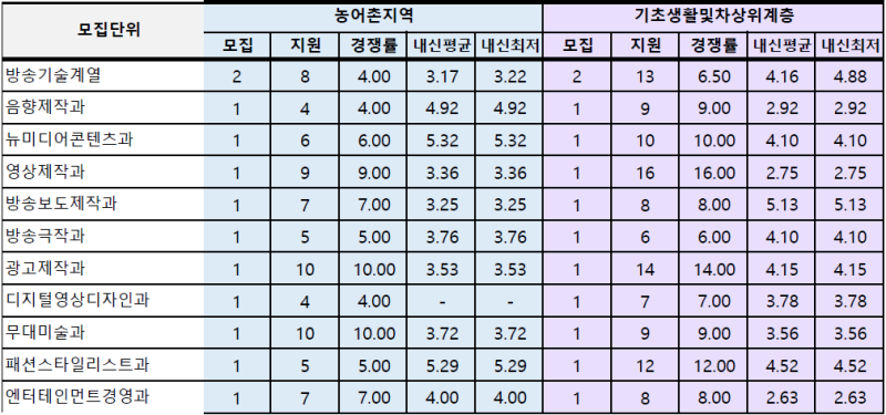 동아방송예술대학교 수시등급 및 수시1차 팁 : 네이버 블로그