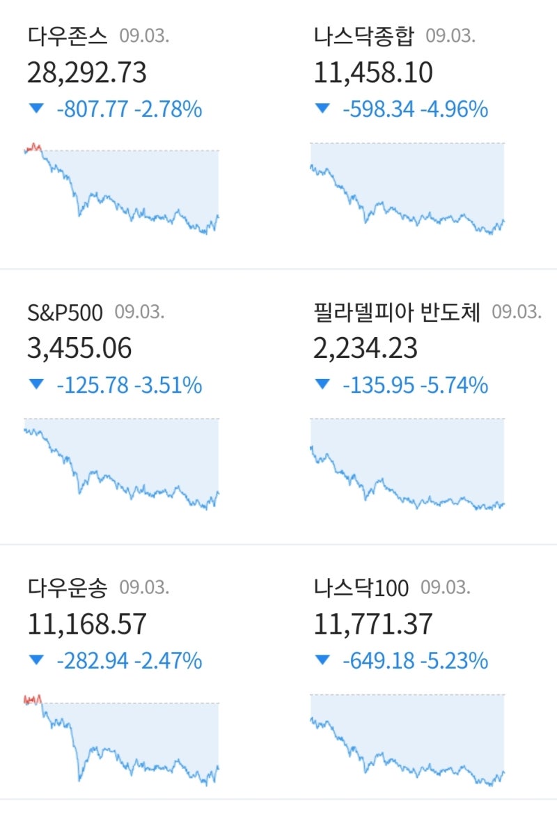 미국증시 폭락 - 애플 폭락 여파 패닉 나스닥 5% 급락 : 네이버 블로그