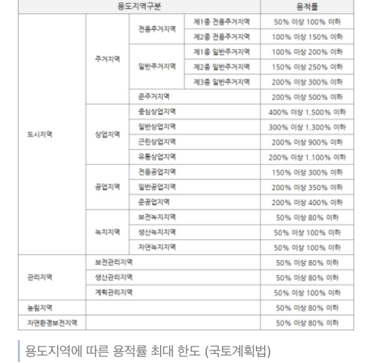  용적률과 건폐율의 의미 - 얼마나 높고 여유롭게 지어질까?