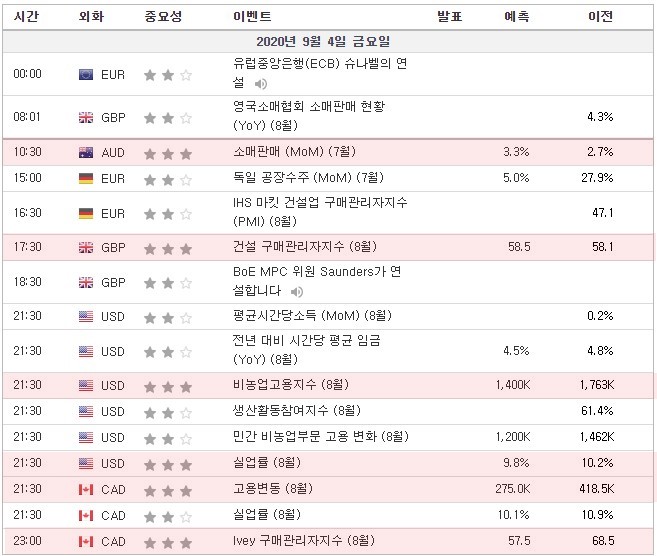 [20.09.04 경제지표] 호주 소매판매 / 영국 건설 구매관리자지수 / 미국 비농업고용지수 · 실업률 / 캐나다 고용변동 · Ivey 구매관리자지수 /  ECB 레인 연설