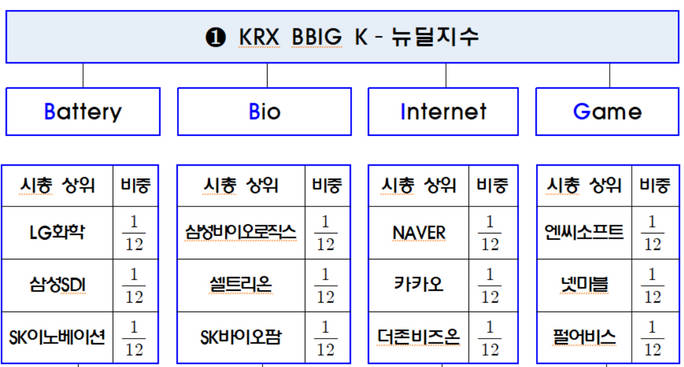  한국판 뉴딜정책관련주, 코스피와 코스닥에서 어떤 종목을 담을까?