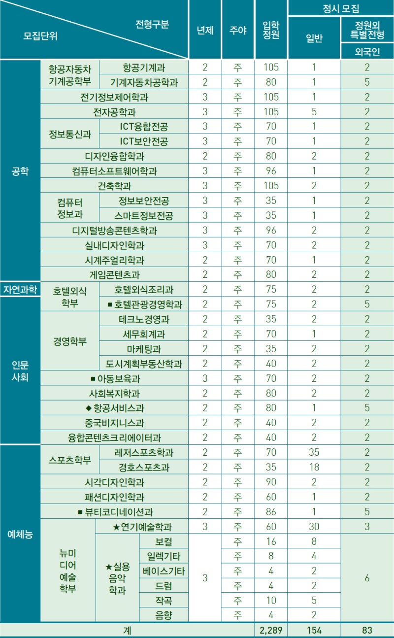 2020학년도 동서울대 정시등급 : 네이버 블로그 2020학년도 동서울대 정시등급 : 네이버 블로그