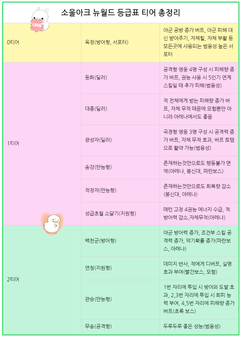 소울아크 뉴월드 등급표 공략 & 초보자 필수 영웅 총정리(얻는법) : 네이버 블로그