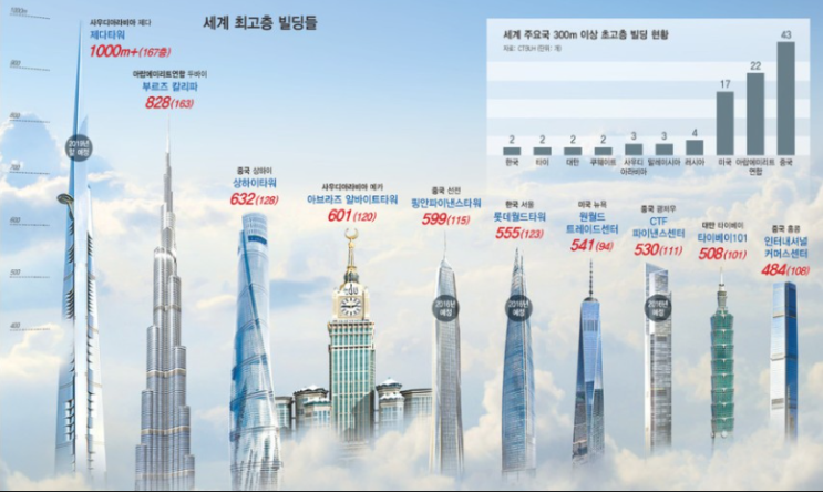  (수업내용복습)부동산개발과 인구의 변화