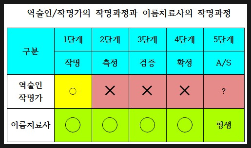  작명가와 이름치료사, 과학적 검증방법의 차이