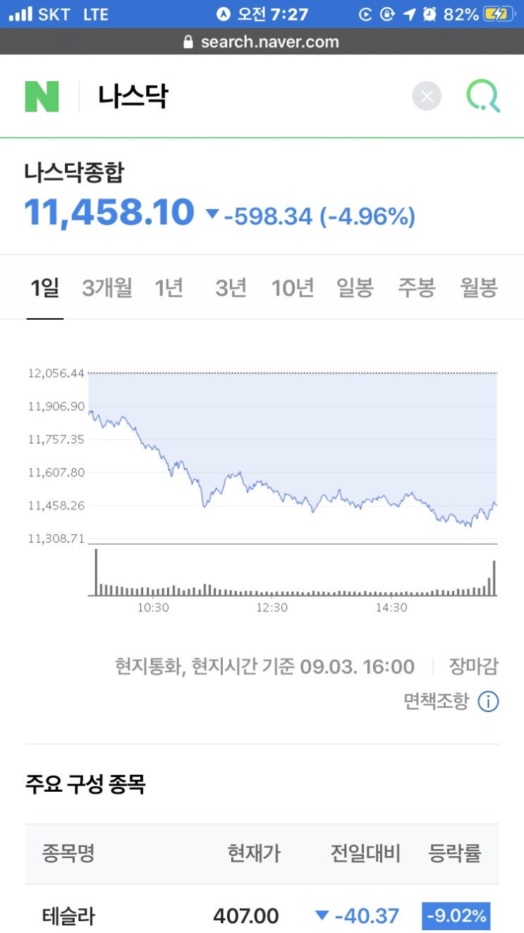 미증시 기술주 투매에 따른 나스닥 폭락 6개월만에 최대, 정부에 경기부양책 요구