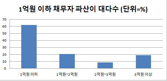  50대 이상, 개인 파산 비율 압도적?!