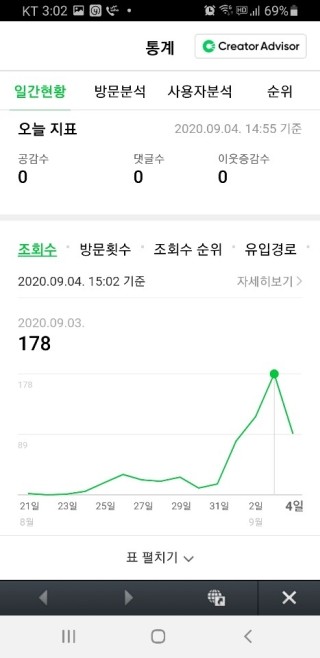  블러그 조회수 급증이 보여주는 것