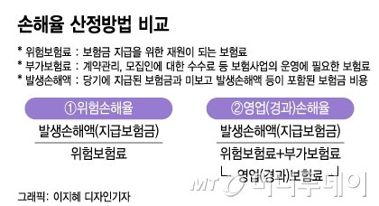 "일부러 높아보이게 한다고?" 실손보험, 손해율 논란 없앤다 "일부러 높아보이게 한다고?" 실손보험, 손해율 논란 없앤다