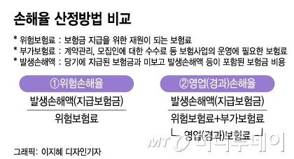 "일부러 높아보이게 한다고?" 실손보험, 손해율 논란 없앤다