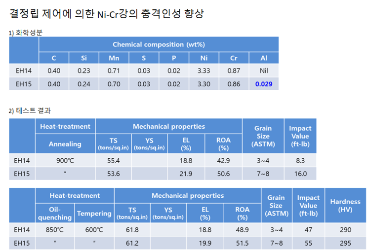  결정립 제어에 의한 Ni-Cr강의 충격인성 향상