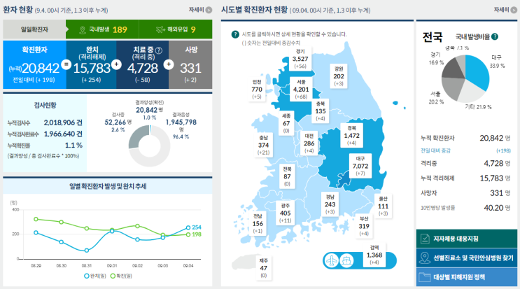  코로나 사회적 거리두기 연장, 2.5단계 기간 연장