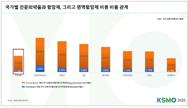 늘어나는 면역항암제 처방률은 1%?...별도급여제도 필요할까? 늘어나는 면역항암제 처방률은 1%?...별도급여제도 필요할까?