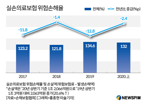 "실손 손해율 132% 폭증, 의사 소득만 늘어"...度넘은 '과잉진료 장사' "실손 손해율 132% 폭증, 의사 소득만 늘어"...度넘은 '과잉진료 장사'