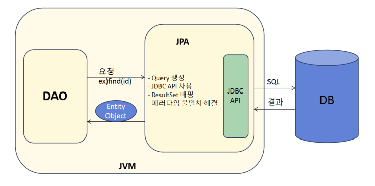  [JPA] JPA란?