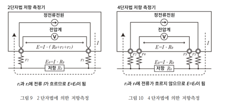  mohm 급의 저저항을 측정할 경우 4단자법 저항계를 선택해야 하는 이유